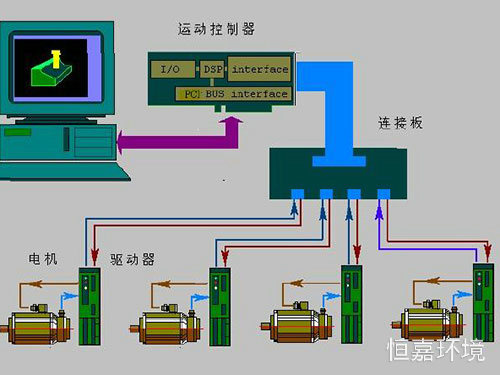 實驗室自動化控制系統6
